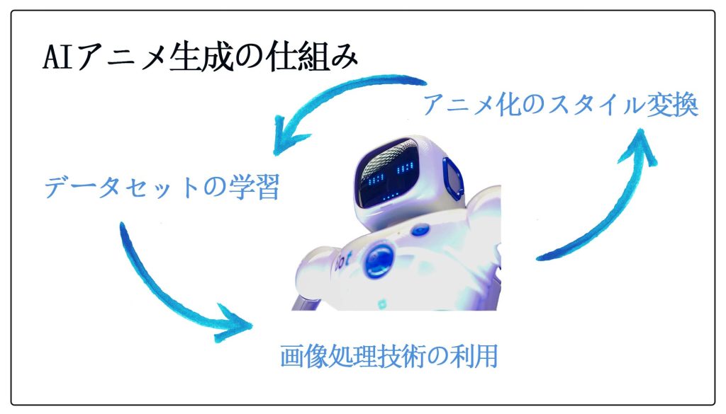 AIアニメ生成の仕組み